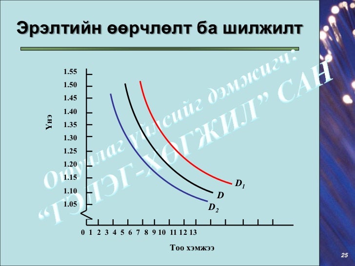 Эрэлт, нийлүүлэлт ба зах зээлийн тэнцвэр