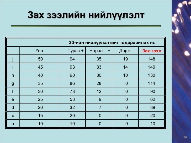 Эрэлт, нийлүүлэлт ба зах зээлийн тэнцвэр