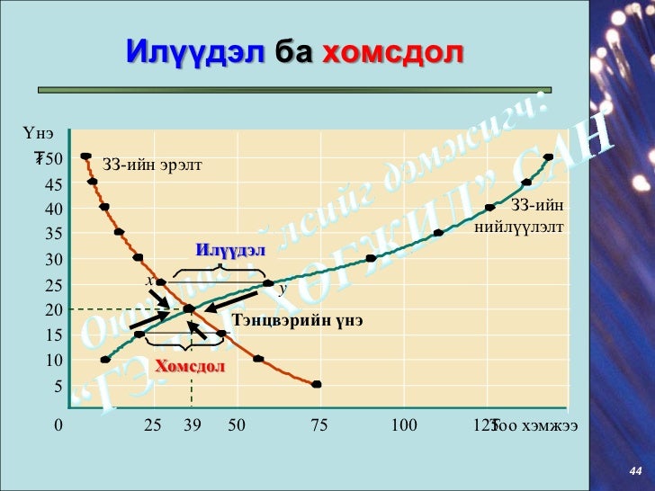 Эрэлт, нийлүүлэлт ба зах зээлийн тэнцвэр