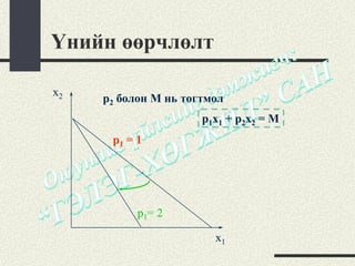 Үнийн өөрчлөлт

x2
     p2 болон M нь тогтмол
                      p1x1 + p2x2 = M
      p1 = 1




           p1= 2

                        x1
 