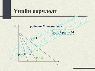 Үнийн өөрчлөлт

x2           p2 болон M нь тогтмол
                            p1x1 + p2x2 = M
             p1 = 1




     p1= 3
                  p1= 2

                              x1
 