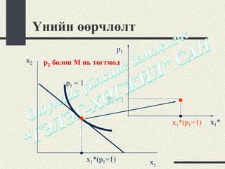 Үнийн өөрчлөлт
                                p1
x2   p2 болон M нь тогтмол

           p1 = 1

                          P1= 1


                                          x1*(p1=1)   x1*



                    x1*(p1=1)        x1
 
