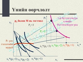 Үнийн өөрчлөлт
                                     p1      1-р бүтээгдэхүүн
             p2 болон M нь тогтмол                хэвийн
      x2
                       P1=3                  бүтээгдэхүүн үед

                               P1=2
                                P1=1
    P1 үнэ
тэлэлтийн                                                      x1*
                               x1*(p1=3) x1*(p1=2) x1*(p1=1)
    муруй



    x1*(p1=3) x1*(p1=2) x1*(p1=1)           x1
 