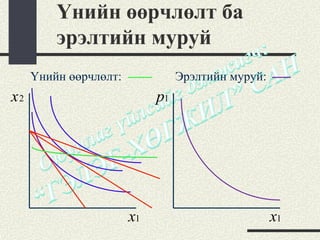 Үнийн өөрчлөлт ба
         эрэлтийн муруй
     Үнийн өөрчлөлт:             Эрэлтийн муруй:
x2                          p1




                       x1                          x1
 