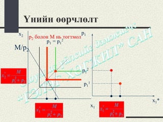 Үнийн өөрчлөлт
          x2                            p1
                p2 болон M нь тогтмол
                       p1 = p12
        M/p2


 *      M                               p12
x2   = 2
      p1 + p2
                                         p11


                                                                     x1*
                          M                    x1    *       M
                   *
                  x1   = 2                          x1   =2
                        p1 + p2                           p12 + p2
 