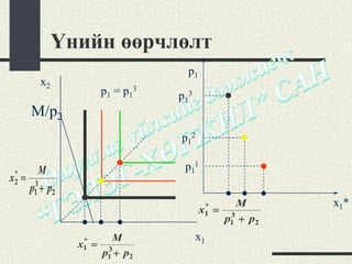 Үнийн өөрчлөлт
                                 p1
       x2
                    p1 = p13   p13
     M/p2
                               p12

 *    M                         p11
x2 = 3
    p1 + p2
                                       *        M      x1*
                                      x1 =    3
                                             p1 + p2
               *      M              x1
              x1   = 3
                    p1 + p2
 