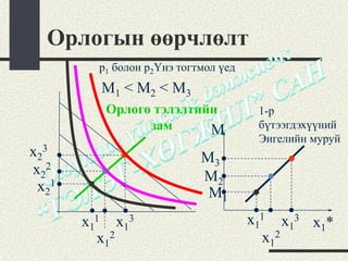Орлогын өөрчлөлт
         p1 болон p2Үнэ тогтмол үед
             M1 < M2 < M3
             Орлого тэлэлтийн          1-р
                   зам      M          бүтээгдэхүүний
                                       Энгелийн муруй
x23                         M3
x22                         M2
 x21                         M1
       x11     x13                    x11 x13 x1*
         x12                            x12
 