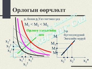 Орлогын өөрчлөлт
           p1 болон p2Үнэ тогтмол үед
           M1 < M2 < M3
            Орлого тэлэлтийн             2-р
                  зам      M             бүтээгдэхүүний
                                         Энгелийн муруй
x23
                              M3
x22
                              M2
 x21
                               M1
         x11 x13                        x21   x23    x 2*
           x12
 