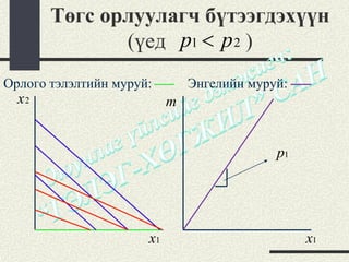 Төгс орлуулагч бүтээгдэхүүн
              (үед p1 < p 2 )
Орлого тэлэлтийн муруй:        Энгелийн муруй:
  x2                       m


                                            p1




                      x1                         x1
 