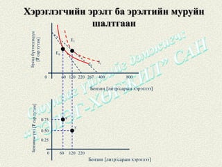 Хэрэглэгчийн эрэлт ба эрэлтийн муруйн
              шалтгаан
                      E1


            E0

                                I0   I1


    0            60 120 220 267      400        800

                                Бензин [литр/сарын хэрэглээ]




   0.75           x

                        y
   0.50

   0.25


        0    60       120 220
                                Бензин [литр/сарын хэрэглээ]
 