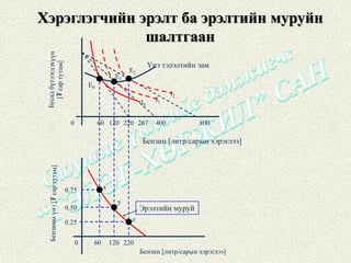 Хэрэглэгчийн эрэлт ба эрэлтийн муруйн
              шалтгаан
                                      Үнэ тэлэлтийн зам
                            E2
                       E1
            E0
                                              I2
                                 I0     I1


    0            60 120 220 267         400         800

                                 Бензин [литр/сарын хэрэглээ]




   0.75           x

                        y
   0.50                          Эрэлтийн муруй
   0.25                     z


        0    60       120 220
                                 Бензин [литр/сарын хэрэглээ]
 
