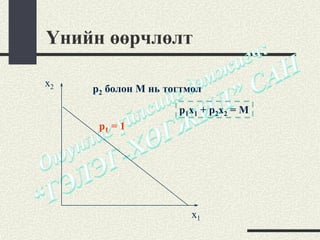 Үнийн өөрчлөлт

x2
     p2 болон M нь тогтмол
                     p1x1 + p2x2 = M
      p1 = 1




                        x1
 