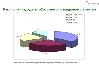 Как часто кандидаты обращаются в кадровое агентство Большинство кандидатов обращаются в кадровое агентство 1 раз в 2 года и реже 