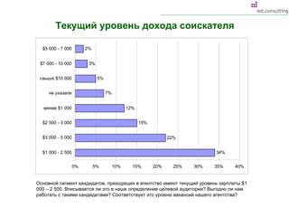 Текущий уровень дохода соискателя Основной сегмент кандидатов, приходящих в агентство имеют текущий уровень зарплаты  $1 000 – 2 500 . Вписывается ли это в наше определение целевой аудитории? Выгодно ли нам работать с такими кандидатами? Соответствует это уровню вакансий нашего агентства? 