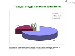 Города, откуда приехали соискатели Большинство соискателей – жители Москвы. Соответственно рекламные кампании по привлечению новых кандидатов целесообразно проводить только в Москве 