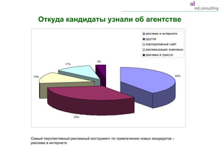 Откуда кандидаты узнали об агентстве Самый перспективный рекламный инструмент по привлечению новых кандидатов – реклама в интернете 