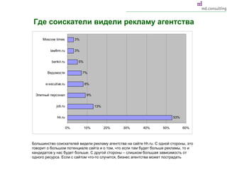 Где соискатели видели рекламу агентства Большинство соискателей видели рекламу агентства на сайте  hh.ru . С одной стороны, это говорит о большом потенциале сайта и о том, что если там будет больше рекламы, то и кандидатов у нас будет больше. С другой стороны – слишком большая зависимость от одного ресурса. Если с сайтом что-то случится, бизнес агентства может пострадать 