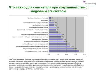 Что важно для соискателя при сотрудничестве с кадровым агентством Наиболее значимые факторы для кандидата при сотрудничестве с агентством: наличие вакансий крупных компаний, получение обратной связи по вакансии, положительное впечатление от первого контакта с агентством. Для агентства это означает, что директорам по развитию надо обратить внимание на сотрудничество с крупными компаниями, консультантам – на обязательную обратную связь с кандидатами, для ресепшн и консультантов  - производить положительное впечатление, особенно при первом контакте с соискателем. 