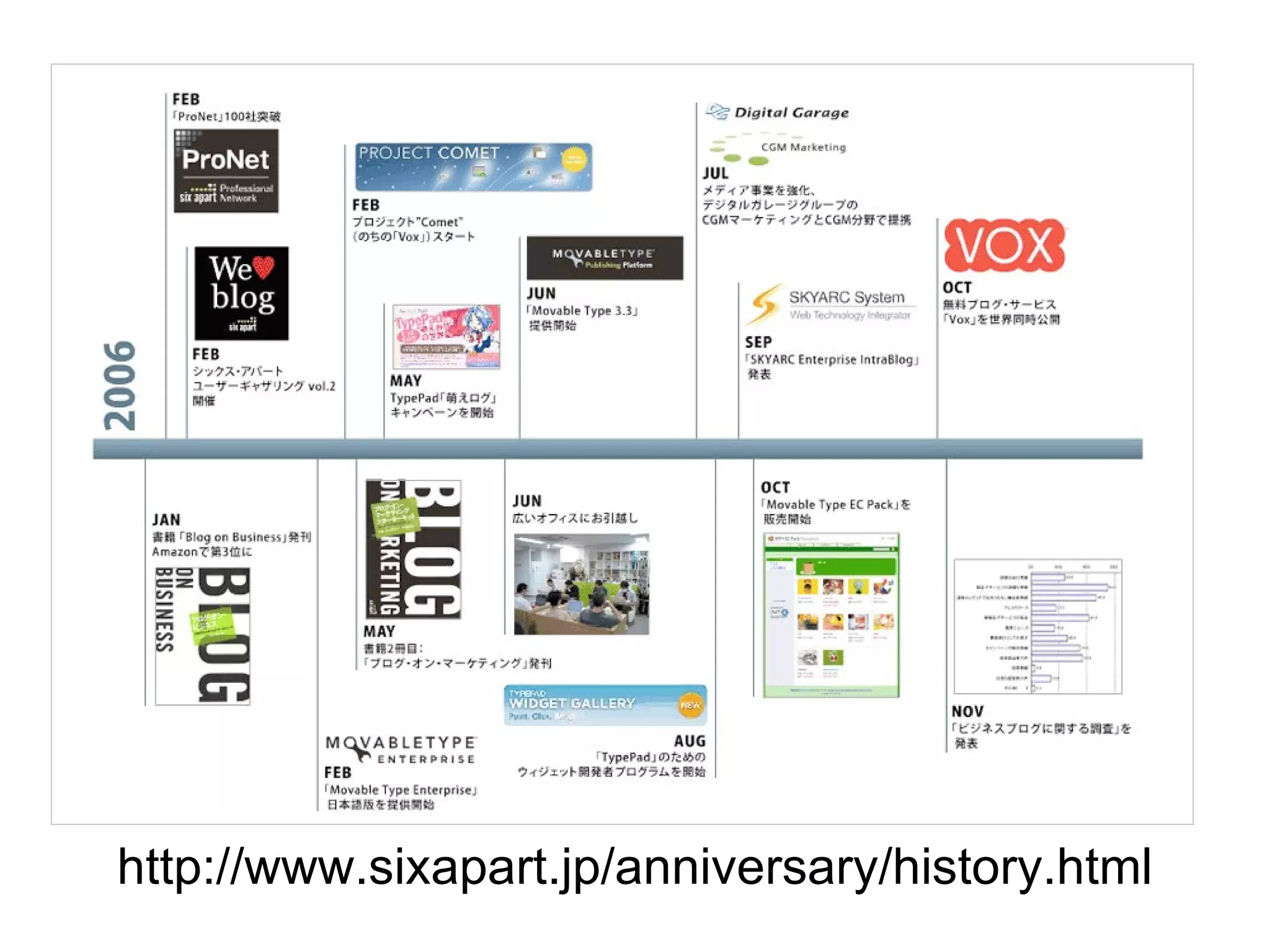 http://www.sixapart.jp/anniversary/history.html 