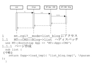 1     mt.cgi?__mode=list_blog にアクセス 1.1   MT::CMS::Blog->list  へディスパッチ    use MT::Bootstrap App => 'MT::App::CMS';  1.1.1  ページ作成     sub list {    ( 中略 )      return $app->load_tmpl( 'list_blog.tmpl', \%param );     } 