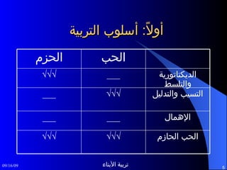 أولاً :  أسلوب التربية الحب الحازم √√√ √√√ الإهمال ___ ___ التسيب والتدليل √√√ ___ الديكتاتورية والتلسط ___ √√√ الحب الحزم 
