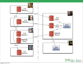 !"
             Master1

                        replicate

replicate

                                    %&'()        !"
                                                 Slave
               #$
              Master1                                     read
                        replicate
                                                 #$        read
                                                                   Data
                                                 Slave            Mining
                                                  write



              !"                             *+,-
             Master2                         Master
                        replicate


             *+,-
              Slave                      write



 replicate

                                     %&'()Data
                                         Mining
              #$
             Master2
 