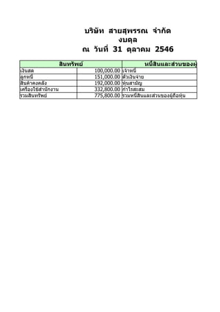 บริษัท สายสุพรรณ จำากัด
                                        งบดุล
                              ณ วันที่ 31 ตุลาคม 2546
                      สินทรัพย์                          หนี้สินและส่วนของผู้ถือหุ้น
เงินสด                            100,000.00   เจ้าหนี้
ลูกหนี้                           151,000.00   ตั๋วเงินจ่าย
สินค้าคงคลัง                      192,000.00   หุ้นสามัญ
เครื่องใช้สำานักงาน               332,800.00   กำาไรสะสม
รวมสินทรัพย์                      775,800.00   รวมหนี้สินและส่วนของผู้ถือหุ้น
 