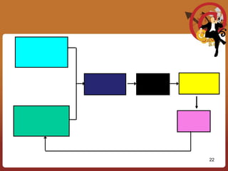 เป้าหมายต้องมีลักษณะที่ดีอย่างน้อย 5 ประการ(SMART Goals)16Specific =ความชัดเจนเจาะจงและสัมผัสได้Time Frame = มีกำหนดเวลาชัดเจนMeasurable =สามารถวัดได้SMART GoalsResources Constraint =ใช้ทรัพยากรอย่างคุ้มค่า    ภายใต้ทรัพยากรอันจำกัดAttainable =ปฏิบัติได้