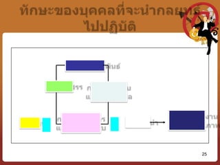 วัตถุประสงค์ (Objective)	เป้าหมายที่มีความเฉพาะเจาะจงและมีผลลัพธ์ที่สามารถวัดได้อย่างเป็นรูปธรรม เมื่อเทียบกับจุดมุ่งหมายขององค์การในระดับอื่น วัตถุประสงค์เป็นถ้อยแถลงของสิ่งที่องค์การต้องการจะบรรลุ ซึ่งโดยปกติวัตถุประสงค์จะถูกกำหนดในรูปของความต้องการภายใต้กำหนดระยะเวลาที่แน่นอน โดยวัตถุประสงค์ระยะสั้นซึ่งเกี่ยวข้องกับเป้าหมายการดำเนินงานที่ครอบคลุมระยะเวลาไม่นาน ซึ่งปกติจะไม่เกิน 1 ปี และวัตถุปรงสงค์ระยะยาว ซึ่งเป็นความต้องการขององค์การที่ครอบคลุมระยะเวลามากกว่า 1 ปี โดยปกติองค์การจะกำหนดวัตถุประสงค์ระยะยาวตั้งแต่ 3, 5 หรือ 10 ปี19