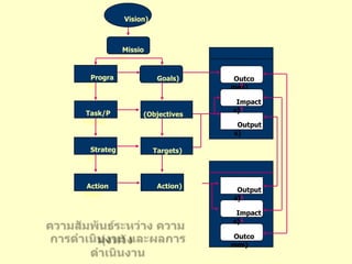 ทางแนวดิ่ง : เป็นการเชื่อมโยง วิสัยทัศน์ ภารกิจ เป้าหมาย ขององค์กร หน่วยงานและบุคลากรให้ไปในทิศทางเดียวกัน โดยผ่านกระบวนการปฏิบัติงานที่ต้องใช้ความรู้ ความสามารถ ทักษะของบุคลากรทางแนวราบ : เป็นการนำผลการปฏิบัติงานของบุคลากรไปใช้ประโยชน์ในกิจกรรมการบริหารทรัพยากรมนุษย์ เช่น การพัฒนา และฝึกอบรม การให้ผลประโยชน์ตอบแทน วางแผนอาชีพ การโยกย้าย หรือการเลื่อนตำแหน่ง