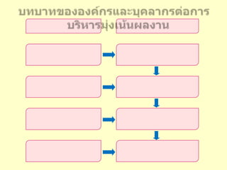 ปรัชญาและแนวคิดกระบวนการบริหารแบบมุ่งเน้นผลงานเป็นกระบวนการในการบูรณการเป้าหมายขององค์กรมาสู่เป้าหมายของหน่วยงาน และบุคลากรเป็นกระบวนการทำงานที่มองไปข้างหน้า โดยมุ่งที่กระบวนการพัฒนาทรัพยากรมนุษย์เป็นกระบวนการที่มุ่งเน้นการปรับปรุงการปฏิบัติงานของบุคลากรอย่างต่อเนื่องและสม่ำเสมอ