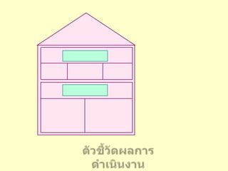 1.  ความประหยัด (Economy)  หมายถึง  การใช้ทรัพยากรน้อยที่สุดในการผลิตหรือการดำเนินกิจกรรม2.  ความมีประสิทธิภาพ (Efficiency)  หมายถึง   การสร้างผลผลิตในระดับที่สูงกว่าปัจจัยนำเข้า ความมีประสิทธิภาพสามารถวัดได้โดยนำปัจจัยเข้าจริงหารด้วยผลผลิตจริงหากได้ค่าน้อยแสดงว่ามีผลผลิตเพิ่มขึ้นมากกว่าการเพิ่มขึ้นของปัจจัยนำเข้า  ซึ่งหมายถึงการดำเนินกิจกรรมขององค์กรมีประสิทธิภาพในการดำเนินงาน61จุดเน้นของการดำเนินการ  3  ด้าน