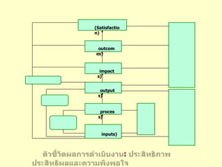 3. ความมีประสิทธิผล (Effectiveness) หมายถึง ระดับการบรรลุวัตถุประสงค์ที่กำหนดไว้ล่วงหน้า ว่าได้ก่อให้เกิดผลผลิต ผลลัพธ์ตามวัตถุประสงค์ที่ตั้งไว้มากน้อยเพียงใด62