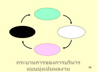 1.  ตัวชี้วัดปัจจัยนำเข้า (Input Indicators) ได้แก่ จำนวนทรัพยากรโดยรวมที่ใช้ในการดำเนินกิจกรรมหรือบริการ เพื่อก่อให้เกิดผลผลิต ผลลัพธ์ เช่น จำนวนเงินที่ใช้ จำนวนบุคลากรที่จำเป็นในการให้บริการ จำนวนวัตถุดิบและอุปกรณ์การผลิต63ตัวชี้วัดผลงานตามแนวทางการบริหารแบบมุ่งเน้นผลงาน