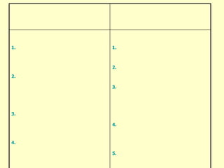 กระบวนการบริหารแบบมุ่งเน้นผลงานแผน กลยุทธ์ขององค์กรวิสัยทัศน์ / ภารกิจ / เป้าหมายของหน่วยงานวัฒนธรรม / ค่านิยม  / ความรู้ ความสามารถ ทักษะขององค์กรกำหนดขั้นตอนที่ 1ทำอย่างไร-  ความรู้ ความสามารถ-  เป้าหมายการวางแผนการปฏิบัติงาน-  พฤติกรรม-  วัตถุประสงค์-  ทักษะ-  มาตรฐานความรับผิดชอบของผู้บังคับบัญชา-  วิธีการ-  ผลลัพธ์-  สภาพแวดล้อม-  ส่งเสริม กระตุ้น จูงใจ-  แก้ไขปัญหา-  ทบทวนเป้าหมาย-  ให้โอกาสในการพัฒนา-   เป็นต้นแบบของพฤติกรรมการประเมินขั้นตอนที่ 2การปฏิบัติงาน*  จุดแข็ง*  จุดอ่อน*  ศักยภาพขั้นตอนที่ 3*  ผลประโยชน์ตอบแทนการประเมินผลการปฏิบัติงานขั้นตอนที่ 4การทบทวนผลการปฏิบัติงาน
