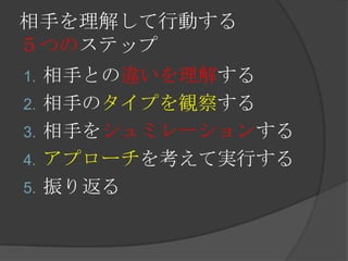 相手を理解して行動する５つのステップ相手との違いを理解する相手のタイプを観察する相手をシュミレーションするアプローチを考えて実行する振り返る