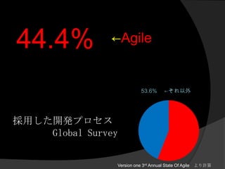 44.4%←Agile53.6% 　←それ以外採用した開発プロセス        Global SurveyVersion one 3rd Annual State Of Agile　より計算