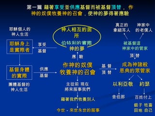 第一篇  藉著 享受 並 供應 基督而被基督 頂替 ，  作神的奴僕牧養神的召會 ，使神的夢得著應驗 作神的奴僕 牧養神的召會 神人相互的居所 伯特利的實際 神的夢 享受基督 耶穌身上是實際者 基督身體的實際 耶穌個人的 神人生活 團體基督的神人生活 主從前 現在 將來服事我們 藉著我們牧養別人 今世 － 來世永世的服事 被基督這  神家中的管家 成為神諸般 恩典的眾管家 以利亞敬 約瑟 百姓付上 銀子 牲畜田地 自己 應  驗 舍伯那 供應 基督 真正的 拿細耳人 神家中  的老僕人 頂 替 基 督頂 替 