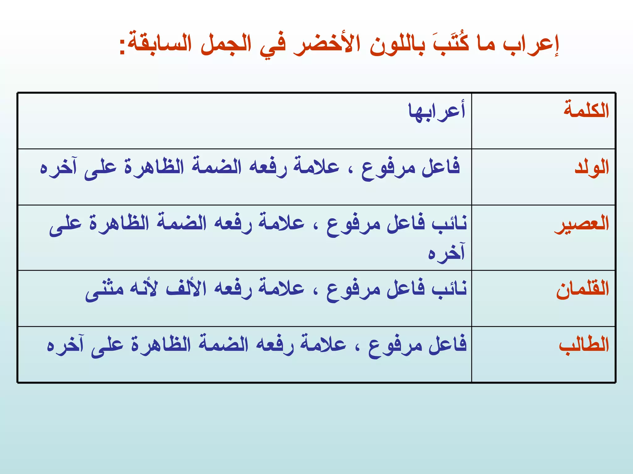 إعراب ما كُتَبَ باللون الأخضر في الجمل السابقة : الطالب فاعل مرفوع ، علامة رفعه الضمة الظاهرة على آخره القلمان نائب فاعل مرفوع ، علامة رفعه الألف لأنه مثنى العصير  نائب فاعل مرفوع ، علامة رفعه الضمة الظاهرة على آخره الولد  فاعل مرفوع ، علامة رفعه الضمة الظاهرة على آخره الكلمة  أعرابها 