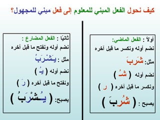 كيف نحول  الفعل المبني للمعلوم  إلى فعل  مبني للمجهول ؟ أولاً  :  الفعل الماضي : نضم أوله ونكسر ما قبل آخره مثل :  شَرِبَ نضم أوله  (  شـُ  ) ونكسر ما قبل آخره  (  رِ   ) يصبح  :  (  شُرِ بَ  ) ثانيًا  :  الفعل المضارع  : نضم أوله ونفتح ما قبل آخره مثل  :  يـَشْـرَبُ نضم أوله  (  يـُ  ) ونفتح ما قبل آخره  (  رَ  ) يصبح :  (  يـُ ـشْ رَ بُ  ) 