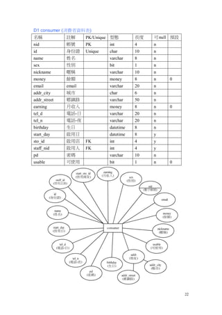 D1 consumer (消費者資料表)
名稱            註解      PK/Unique 型態        長度   可 null 預設
nid           帳號      PK       int        4    n
id            身份證     Unique   char       10   n
name          姓名               varchar    8    n
sex           性別               bit        1    n
nickname      暱稱               varchar    10   n
money         餘額               money      8    n    0
email         email            varchar    20   n
addr_city     城市               char       6    n
addr_street   鄉鎮路              varchar    50   n
earning       月收入              money      8    n    0
tel_d         電話-日             varchar    20   n
tel_n         電話-夜             varchar    20   n
birthday      生日               datetime   8    n
start_day     啟用日              datetime   8    y
sto_id        啟用店     FK       int        4    y
staff_nid     啟用人     FK       int        4    y
pd            密碼               varchar    10   n
usable        可使用              bit        1    n    0




                                                           22
 