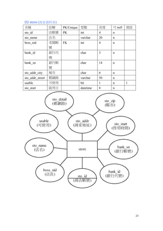 D2 store (商家資料表)
名稱                註解    PK/Unique 型態       長度   可 null   預設
sto_id            店帳號   PK      int        4    n
sto_name          店名            varchar    20   n
boss_nid          老闆帳   FK      int        4    n
                  號
bank_id           銀行代           char       3    n
                  碼
bank_sn           銀行帳           char       14   n
                  號
sto_addr_city     城市            char       6    n
sto_addr_street   鄉鎮路           varchar    50   n
usable            可使用           bit        1    n        1
sto_start         啟用日           datetime   8    n




                                                              23
 