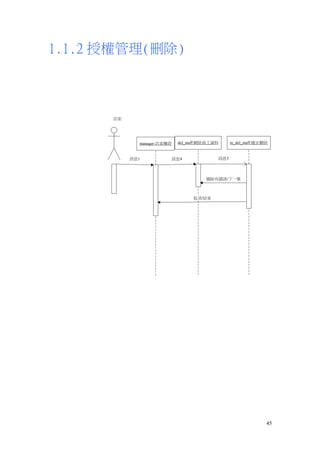 1.1.2 授權管理(刪除)



         店家




                  manager:店家權限   del_staff:刪除員工資料     re_del_staff:確定刪除


              訊息1            訊息4                訊息3
     頂層套件::User

                                            刪除有錯誤/下一筆



                                       取消/結束




                                                                      45
 