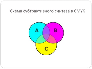 Схема субтрактивного синтеза в CMYK 