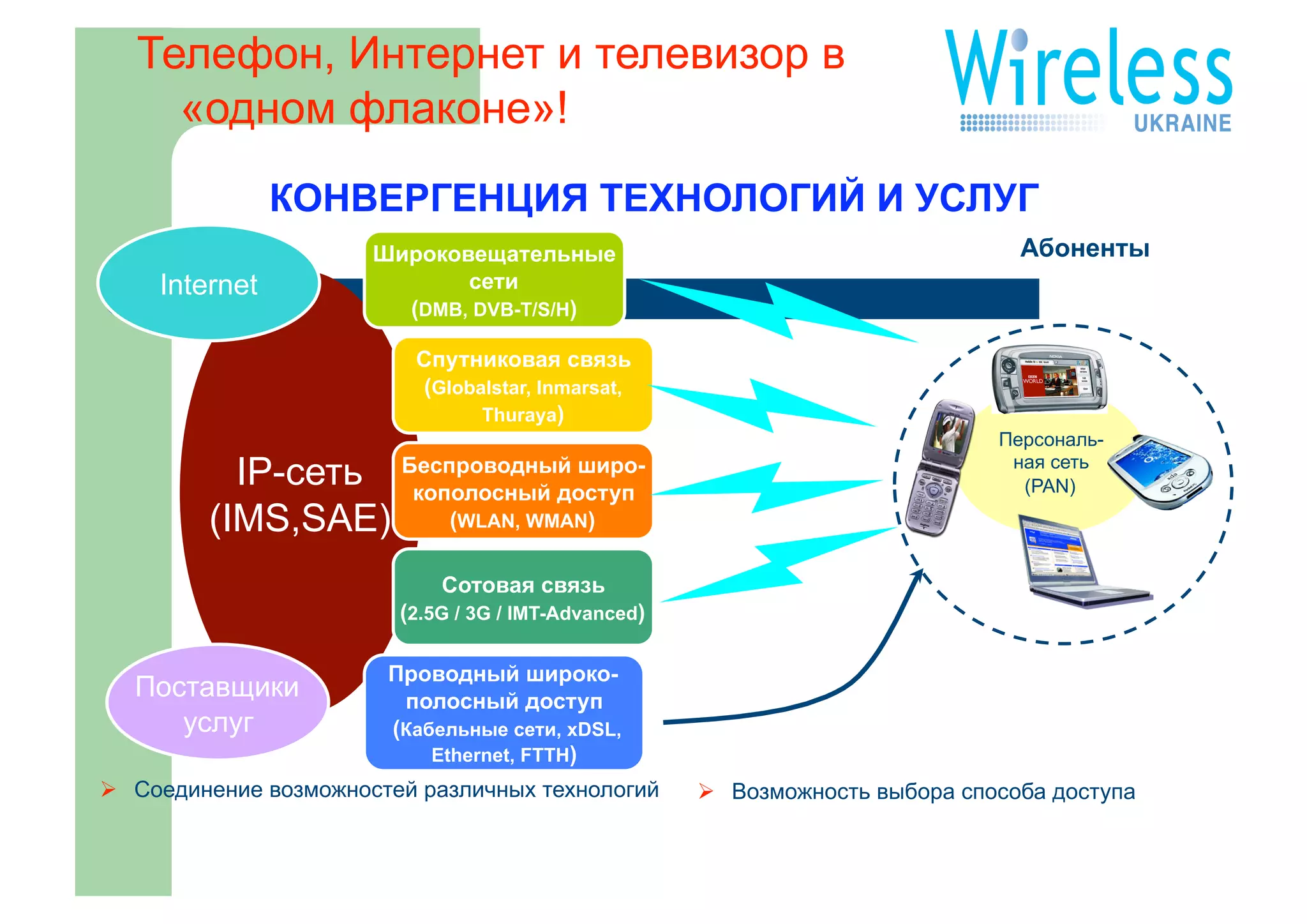 Телефон, Интернет и телевизор в
     «одном флаконе»!
                КОНВЕРГЕНЦИЯ ТЕХНОЛОГИЙ И УСЛУГ
                      Широковещательные                                          Абоненты
     Internet                сети
                        (DMB, DVB-T/S/H)

                          Спутниковая связь
                          (Globalstar, Inmarsat,
                                Thuraya)
                                                                               Персональ-

           IP-сеть Беспроводный широ-
                    кополосный доступ
                                                                                ная сеть
                                                                                 (PAN)

         (IMS,SAE)     (WLAN, WMAN)

                             Сотовая связь
                         (2.5G / 3G / IMT-Advanced)

                        Проводный широко-
  Поставщики             полосный доступ
     услуг              (Кабельные сети, xDSL,
                            Ethernet, FTTH)
  Соединение возможностей различных технологий         Возможность выбора способа доступа
 