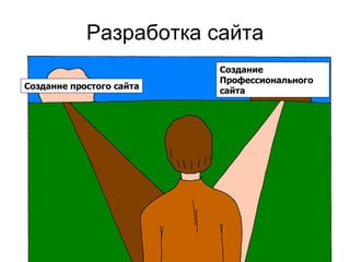 Разработка сайта Создание простого сайта Создание  Профессионального  сайта 