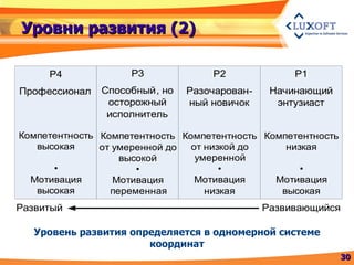 Уровни развития (2) Уровень развития определяется в одномерной системе координат 