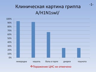 Клиническая картина гриппа   A / H1N1swl /  -1- Поражение ЦНС не отмечено 