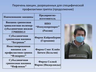 Перечень вакцин, разрешенных для специфической профилактики гриппа (продолжение) Наименование вакцины Предприятие-изготовитель Вакцина гриппозная тривалентная полимер-субъединичная жидкая ГРИППОЛ НПО  “ Иммунопрепарат ” (Россия) Субъединичная гриппозная вакцина  “ Бегривак ” Фирма КайронБерин (Германия) Инактивированная вакцина для профилактики гриппа  “ Флюарикс ” Фирма Смит Кляйн Бичем (Бельгия) Субъединичная гриппозная вакцина  “ Инфлювак ” Фирма Солвей Фарма (Нидерланды) 