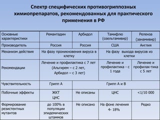 Спектр специфических противогриппозных химиопрепаратов, рекомендованных для практического применения в РФ Основные характеристики Ремантадин Арбидол Тамифлю (озельтамивир) Реленза (занамивир) Производитель Россия Россия США Англия Механизм действия На фазу проникновения вируса в клетку На фазу  выхода вирусов из клетки Рекомендации Лечение и профилактика с 7 лет  (Альгирем – с 2 лет,  Арбидол – с 3 лет) Лечение и профилактика - с 1 года Лечение и профилак-тика с 5 лет Чувствительность Грипп А Грипп А и В Побочные эффекты ЖКТ ЦНС Не описаны ЦНС <1/10 000 Формирование резистентных мутантов до 100% в популяции эпидемических штаммов Не описано На фоне лечения  4- 18%  Редко 